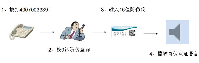 防偽二維碼營銷 防偽二維碼營銷